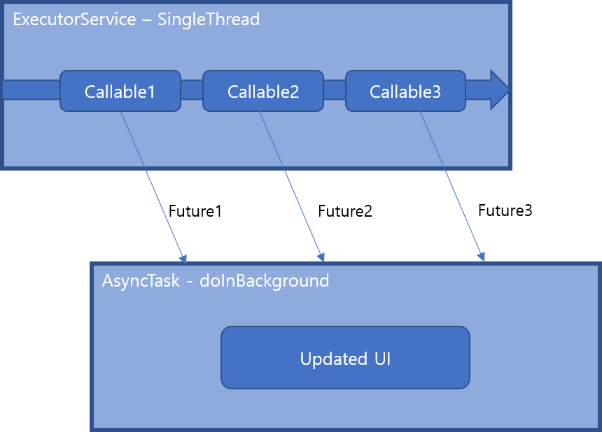 그림 1. ExecutorService와 AsyncTask의 관계